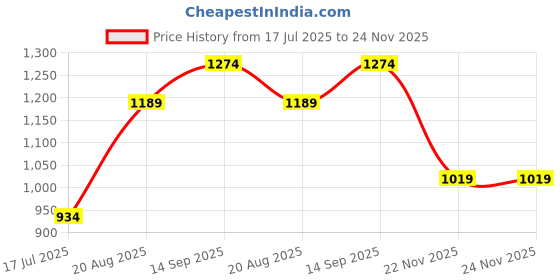 tatacliq.com Allen Solly Kids Black Regular Fit Trackpants allen solly Price History Graph from 17 Jul 2025 to 24 Nov 2025
