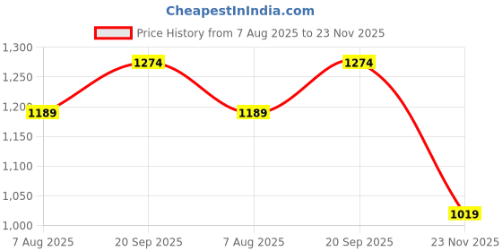 tatacliq.com Allen Solly Kids Black Regular Fit Trackpants allen solly Price History Graph from 7 Aug 2025 to 23 Nov 2025