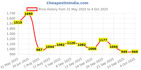 tatacliq.com Allen Solly Kids Black Regular Fit Trousers allen solly Price History Graph from 31 May 2025 to 4 Oct 2025