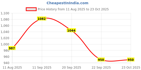 tatacliq.com Allen Solly Kids Black Regular Fit Trousers allen solly Price History Graph from 11 Aug 2025 to 22 Oct 2025