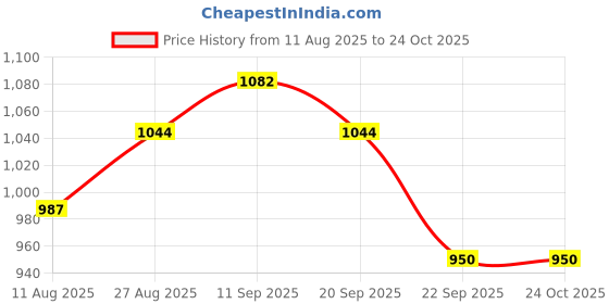 tatacliq.com Allen Solly Kids Black Regular Fit Trousers allen solly Price History Graph from 11 Aug 2025 to 22 Oct 2025