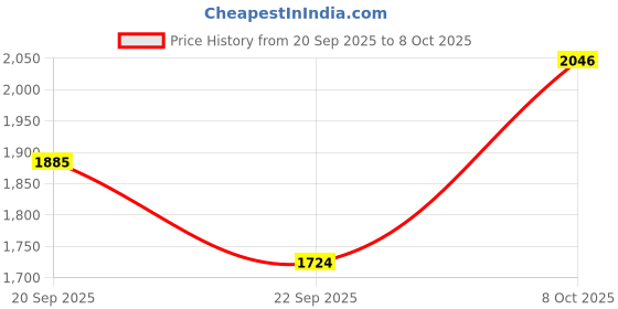 tatacliq.com Allen Solly Kids Black Relaxed Fit Jeans allen solly Price History Graph from 20 Sep 2025 to 4 Oct 2025