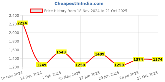 tatacliq.com Allen Solly Kids Black Skinny Fit Full Sleeves Jeans allen solly Price History Graph from 18 Nov 2024 to 20 Oct 2025