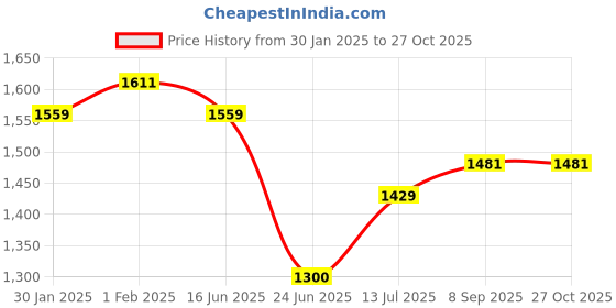 tatacliq.com Allen Solly Kids Black Skinny Fit Full Sleeves Jeans allen solly Price History Graph from 30 Jan 2025 to 27 Oct 2025