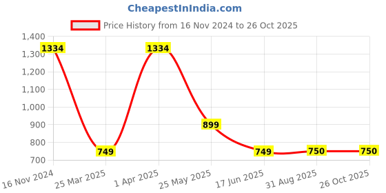 tatacliq.com Allen Solly Kids Black Slim Fit Full Sleeves Jeans allen solly Price History Graph from 16 Nov 2024 to 25 Oct 2025