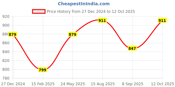 tatacliq.com Allen Solly Kids Black Slim Fit Legging allen solly Price History Graph from 27 Dec 2024 to 12 Oct 2025
