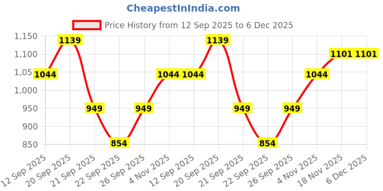 tatacliq.com Allen Solly Kids Black Slim Fit Trousers allen solly Price History Graph from 12 Sep 2025 to 5 Dec 2025