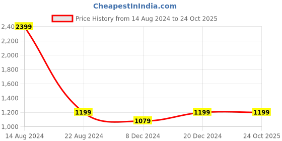 tatacliq.com allen solly junior Allen Solly Kids Black Solid Jeans allen solly junior Price History Graph from 14 Aug 2024 to 23 Oct 2025