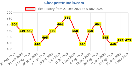 tatacliq.com allen solly junior Allen Solly Kids Black Solid Leggings allen solly junior Price History Graph from 27 Dec 2024 to 4 Nov 2025