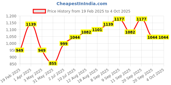 tatacliq.com Allen Solly Kids Black Textured Pattern Full Sleeves Trouser allen solly Price History Graph from 19 Feb 2025 to 4 Oct 2025