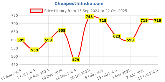 tatacliq.com Allen Solly Kids Black Textured Pattern Short allen solly Price History Graph from 13 Sep 2024 to 22 Oct 2025
