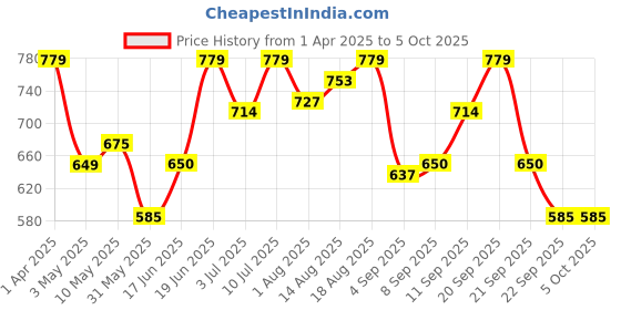 tatacliq.com Allen Solly Kids Black Textured Pattern Short allen solly Price History Graph from 1 Apr 2025 to 4 Oct 2025