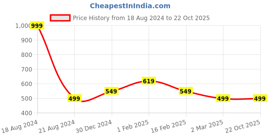 tatacliq.com allen solly junior Allen Solly Kids Blue & Pink Printed Top allen solly junior Price History Graph from 18 Aug 2024 to 21 Oct 2025