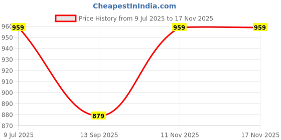 tatacliq.com Allen Solly Kids Blue Checks Slim Fit Shirt allen solly Price History Graph from 9 Jul 2025 to 17 Nov 2025