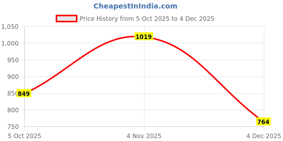 tatacliq.com Allen Solly Kids Blue Checks Slim Fit Shirt allen solly Price History Graph from 5 Oct 2025 to 4 Dec 2025