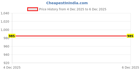 tatacliq.com Allen Solly Kids Blue Checks Slim Fit Shirt allen solly Price History Graph from 3 Dec 2025 to 4 Dec 2025