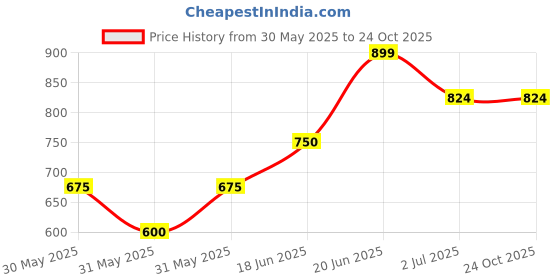 tatacliq.com Allen Solly Kids Blue Chequered Full Sleeves Shirt allen solly Price History Graph from 30 May 2025 to 24 Oct 2025