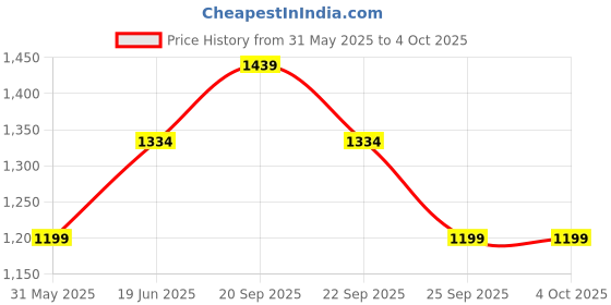 tatacliq.com Allen Solly Kids Blue Color Block Regular Fit Polo T-Shirt allen solly Price History Graph from 31 May 2025 to 4 Oct 2025