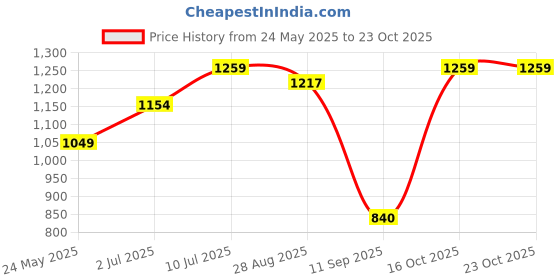 tatacliq.com Allen Solly Kids Blue Cotton Printed Dress allen solly Price History Graph from 24 May 2025 to 22 Oct 2025
