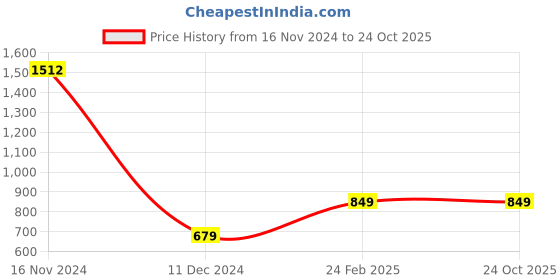 tatacliq.com Allen Solly Kids Blue Cotton Printed Full Sleeves Shirt allen solly Price History Graph from 16 Nov 2024 to 22 Oct 2025