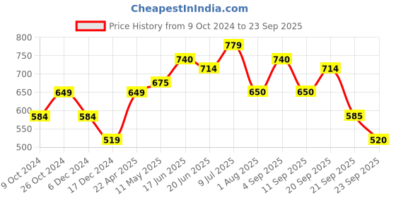 tatacliq.com Allen Solly Kids Blue Cotton Printed Full Sleeves Shirt allen solly Price History Graph from 9 Oct 2024 to 23 Sep 2025