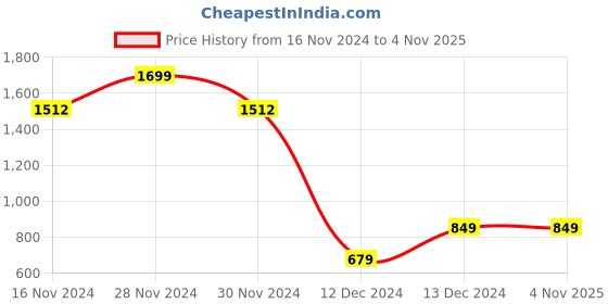 tatacliq.com Allen Solly Kids Blue Cotton Printed Full Sleeves Shirt allen solly Price History Graph from 16 Nov 2024 to 4 Nov 2025