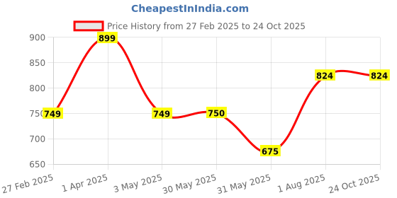 tatacliq.com Allen Solly Kids Blue Cotton Printed Full Sleeves Shirt allen solly Price History Graph from 27 Feb 2025 to 23 Oct 2025