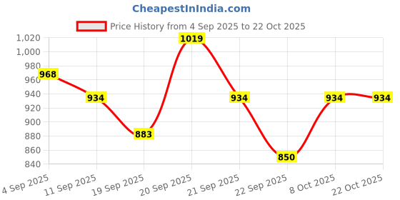 tatacliq.com Allen Solly Kids Blue Cotton Printed Full Sleeves Shirt allen solly Price History Graph from 4 Sep 2025 to 21 Oct 2025