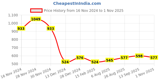 tatacliq.com Allen Solly Kids Blue Cotton Printed T-Shirt allen solly Price History Graph from 16 Nov 2024 to 1 Nov 2025