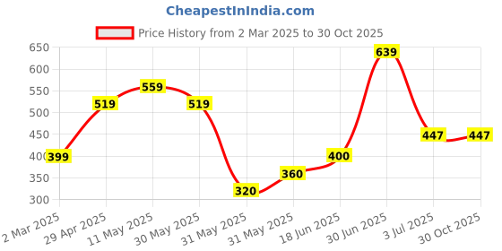 tatacliq.com Allen Solly Kids Blue Cotton Regular Fit Polo T-Shirt allen solly Price History Graph from 2 Mar 2025 to 30 Oct 2025