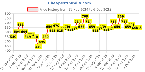 tatacliq.com Allen Solly Kids Blue Cotton Textured Pattern Full Sleeves Shirt allen solly Price History Graph from 11 Nov 2024 to 4 Dec 2025
