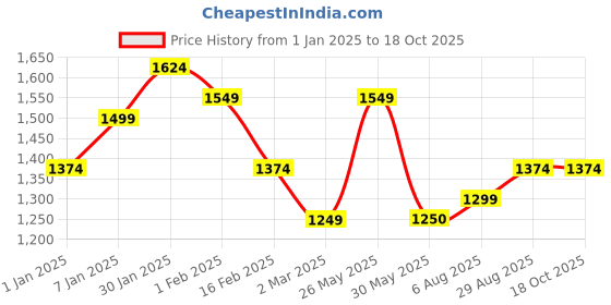 tatacliq.com allen solly junior Allen Solly Kids Blue Distressed Jeans allen solly junior Price History Graph from 1 Jan 2025 to 18 Oct 2025
