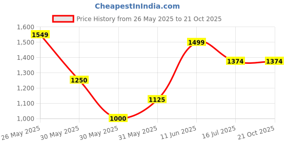 tatacliq.com allen solly junior Allen Solly Kids Blue Distressed Jeans allen solly junior Price History Graph from 26 May 2025 to 20 Oct 2025