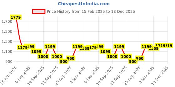 tatacliq.com Allen Solly Kids Blue Embellished Full Sleeves Sweatshirt allen solly Price History Graph from 15 Feb 2025 to 18 Dec 2025