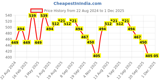 tatacliq.com Allen Solly Kids Blue Graphic T-Shirt allen solly Price History Graph from 22 Aug 2024 to 1 Dec 2025