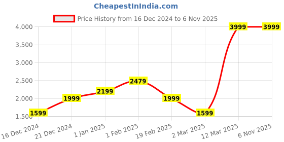 tatacliq.com allen solly junior Allen Solly Kids Blue Printed Blazer allen solly junior Price History Graph from 16 Dec 2024 to 3 Nov 2025