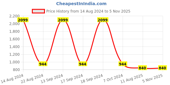 tatacliq.com allen solly junior Allen Solly Kids Blue Printed Full Sleeves Jacket allen solly junior Price History Graph from 14 Aug 2024 to 4 Nov 2025