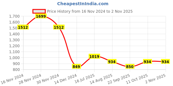 tatacliq.com Allen Solly Kids Blue Printed Full Sleeves Shirt allen solly Price History Graph from 16 Nov 2024 to 1 Nov 2025