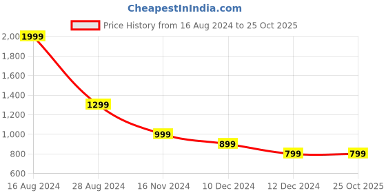 tatacliq.com allen solly junior Allen Solly Kids Blue Printed Full Sleeves Shirt allen solly junior Price History Graph from 16 Aug 2024 to 25 Oct 2025