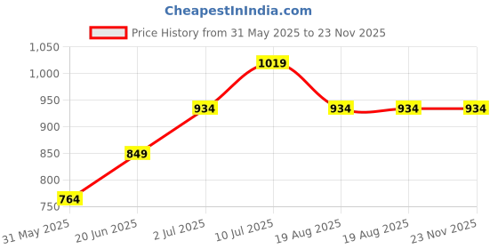 tatacliq.com Allen Solly Kids Blue Printed Full Sleeves Shirt allen solly Price History Graph from 31 May 2025 to 23 Nov 2025