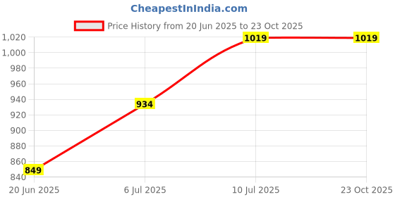 tatacliq.com Allen Solly Kids Blue Printed Full Sleeves Shirt allen solly Price History Graph from 20 Jun 2025 to 23 Oct 2025