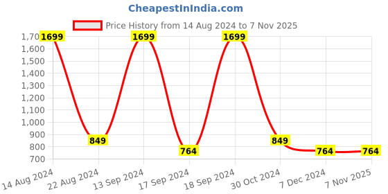 tatacliq.com allen solly junior Allen Solly Kids Blue Printed Full Sleeves Sweater allen solly junior Price History Graph from 14 Aug 2024 to 7 Nov 2025