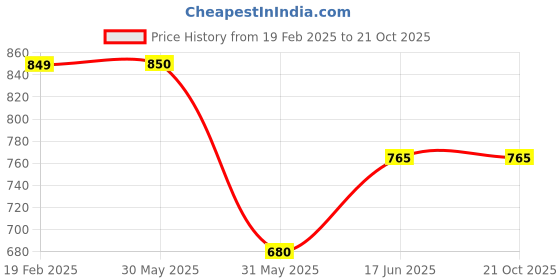tatacliq.com allen solly junior Allen Solly Kids Blue Printed Full Sleeves Sweater allen solly junior Price History Graph from 19 Feb 2025 to 21 Oct 2025