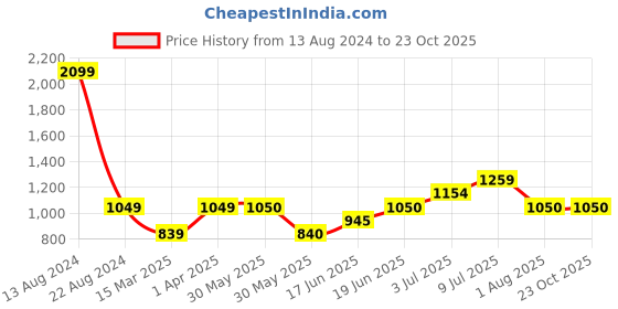 tatacliq.com allen solly junior Allen Solly Kids Blue Printed Jeans allen solly junior Price History Graph from 13 Aug 2024 to 23 Oct 2025