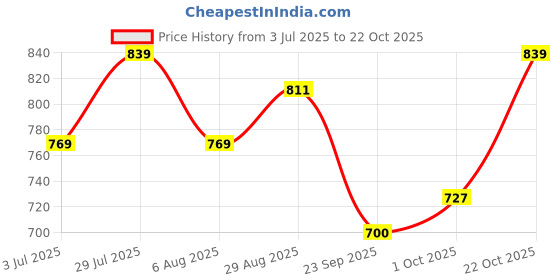 tatacliq.com Allen Solly Kids Blue Printed Regular Fit Shirt allen solly Price History Graph from 3 Jul 2025 to 22 Oct 2025