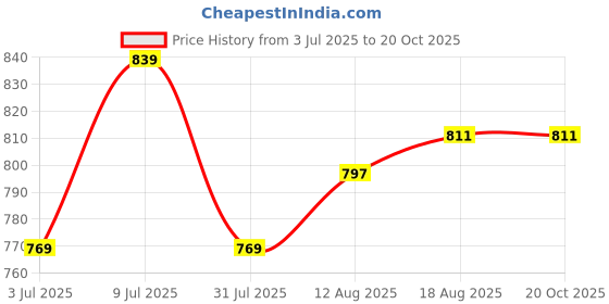 tatacliq.com Allen Solly Kids Blue Printed Regular Fit Shirt allen solly Price History Graph from 3 Jul 2025 to 20 Oct 2025