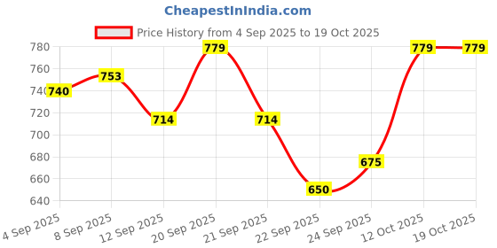 tatacliq.com Allen Solly Kids Blue Printed Regular Fit Shirt allen solly Price History Graph from 4 Sep 2025 to 18 Oct 2025