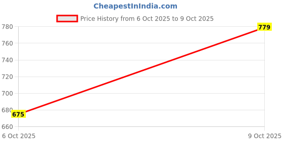 tatacliq.com Allen Solly Kids Blue Printed Regular Fit Shirt allen solly Price History Graph from 6 Oct 2025 to 9 Oct 2025