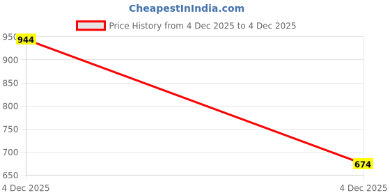 tatacliq.com Allen Solly Kids Blue Printed Regular Fit Shirt allen solly Price History Graph from 4 Dec 2025 to 4 Dec 2025