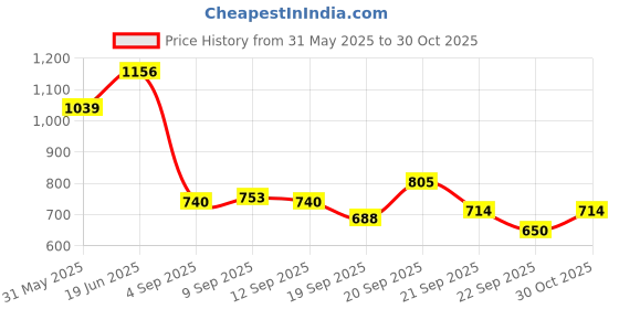 tatacliq.com Allen Solly Kids Blue Printed Regular Fit T-Shirt allen solly Price History Graph from 31 May 2025 to 30 Oct 2025